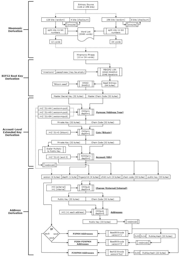 seeds-addresses-wallets-derivation